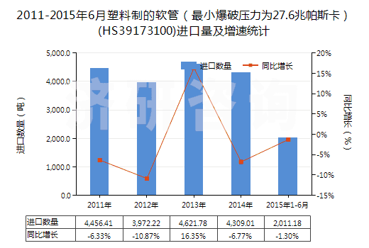 2011-2015年6月塑料制的軟管（最小爆破壓力為27.6兆帕斯卡）(HS39173100)進(jìn)口量及增速統(tǒng)計(jì)